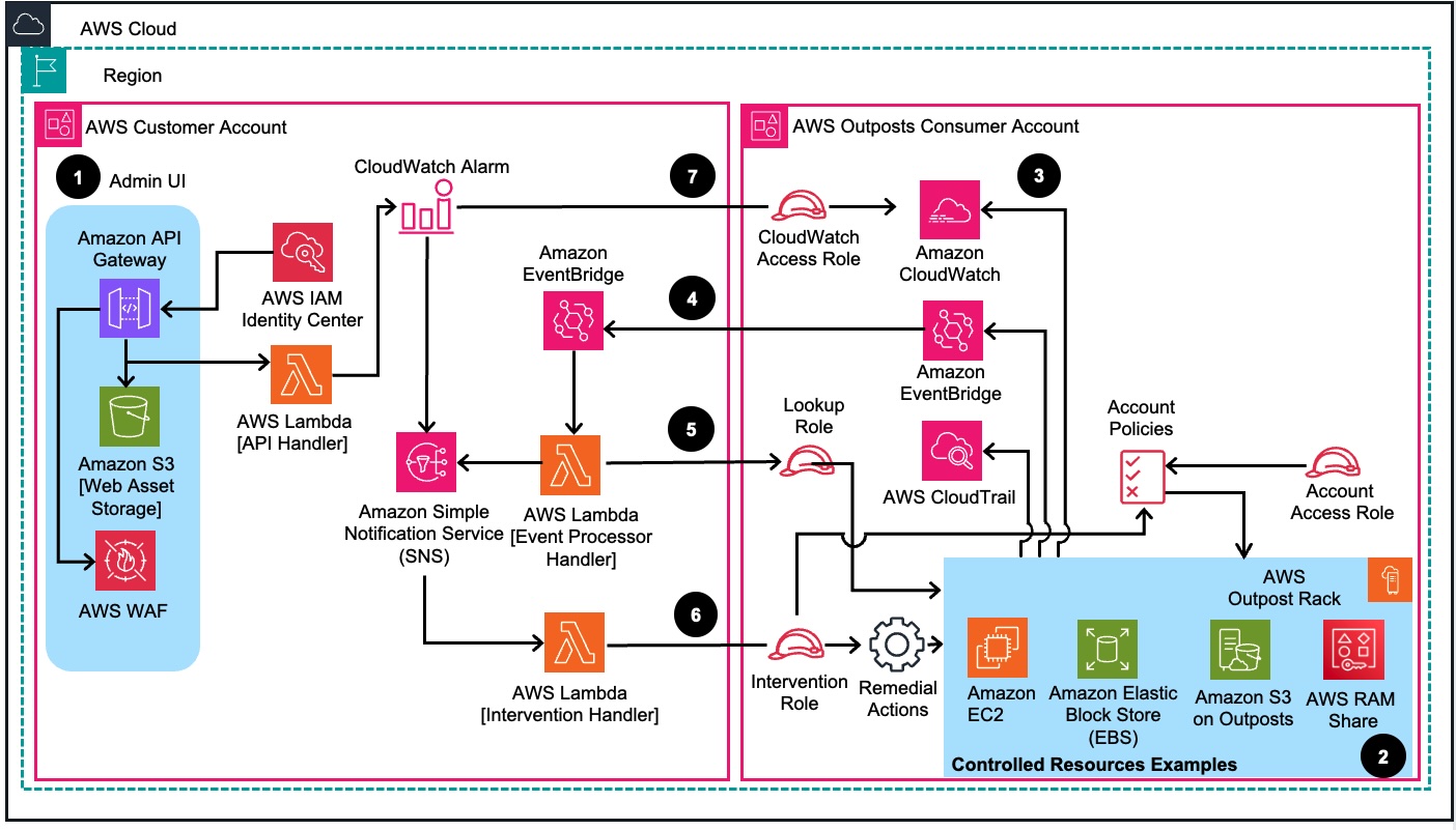 Reference Architecture - Multi Account Outposts Operations on AWS