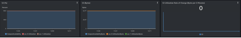 Amazon S3 Usage