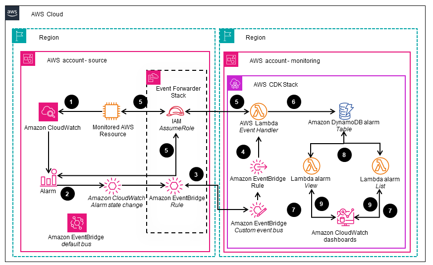 Guidance for Network Monitoring - reference Architecture for Alarm Dashboard