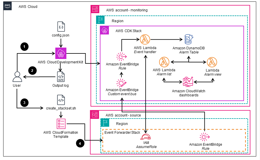 Guidance for Network Monitoring - deployment Alarm Dashboard