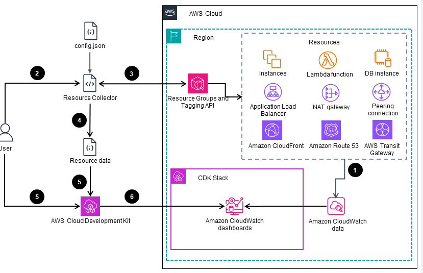 Guidance for Network Monitoring - deployment Metric Dashboards