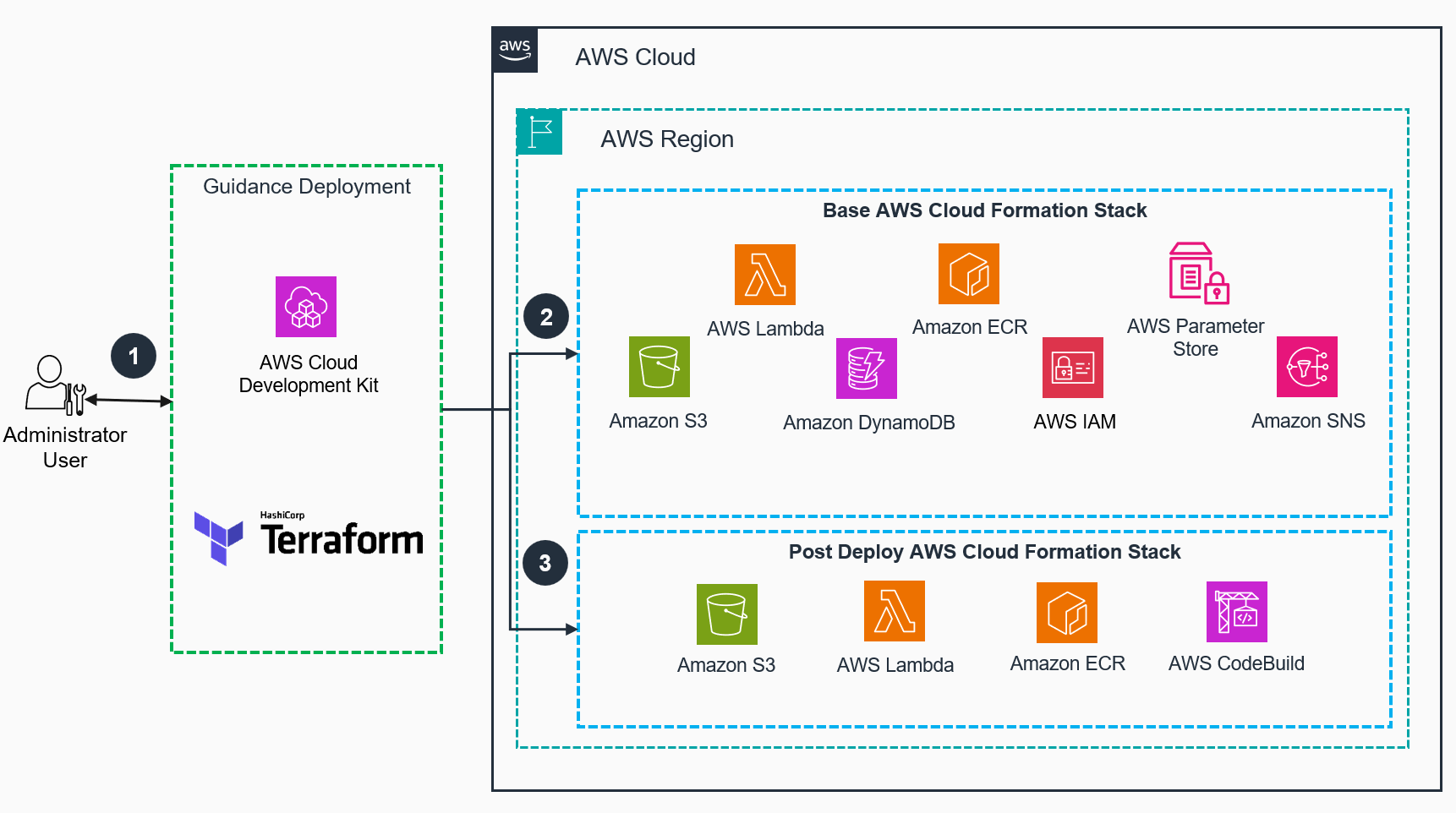 3D Reconstruction Toolbox for Gaussian Splats on AWS Deployment Architecture