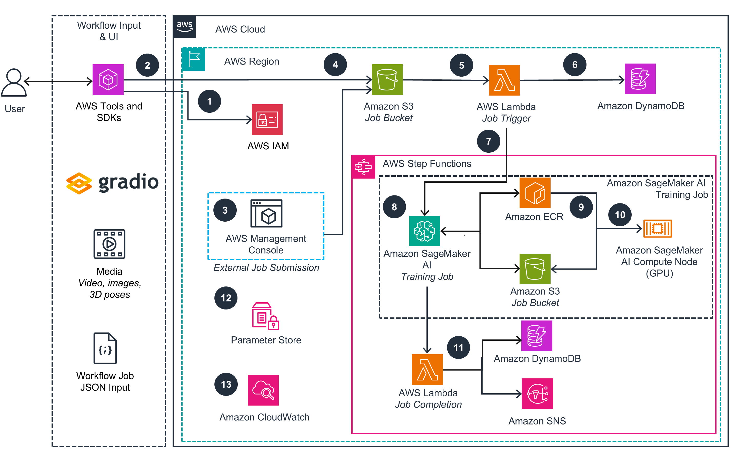 3D Reconstruction Toolbox for Gaussian Splats on AWS Reference Architecture