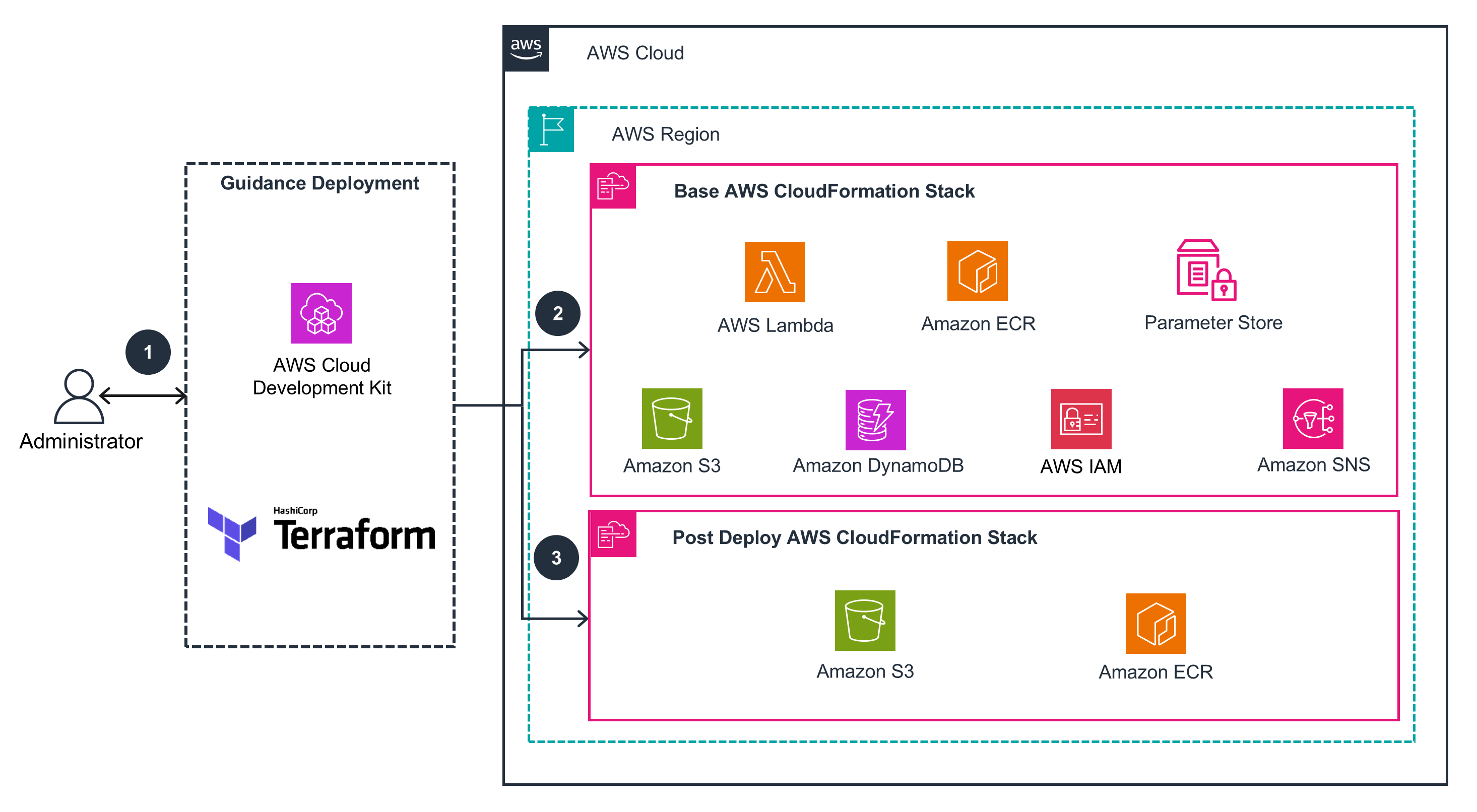 3D Reconstruction Toolbox for Gaussian Splats on AWS Deployment Architecture