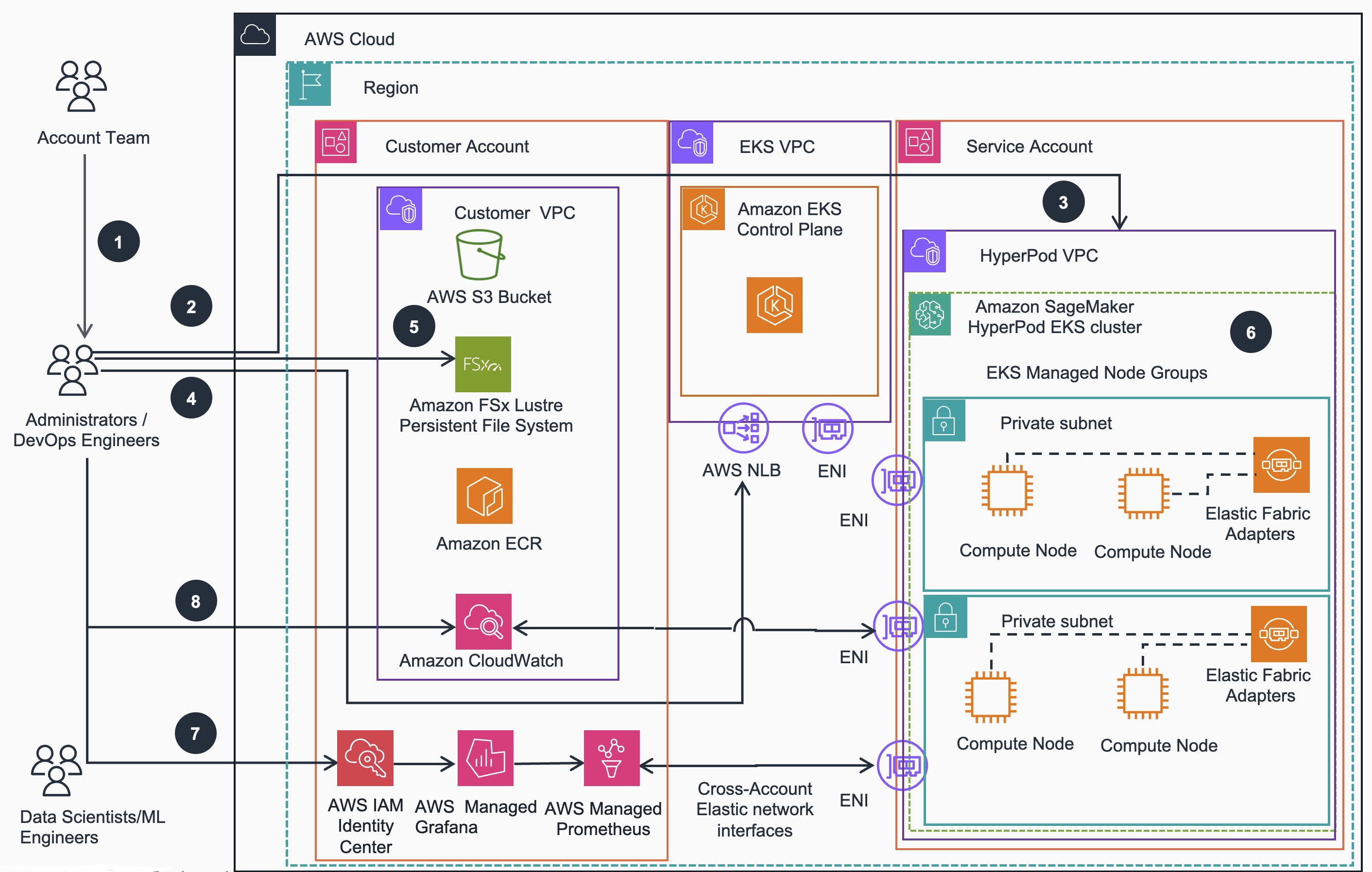 Reference Architecture HyperPod EKS Cluster