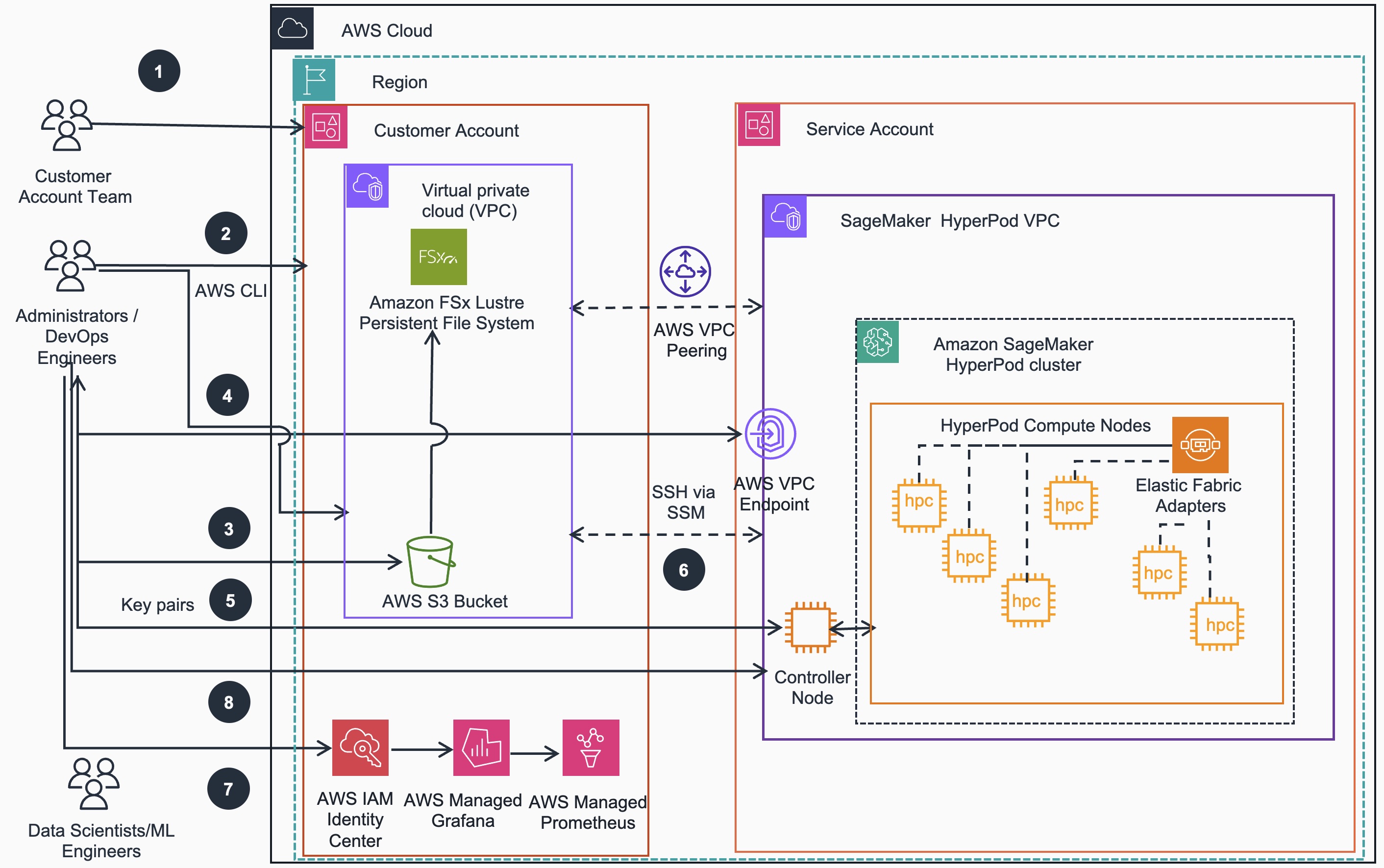 Reference Architecture HyperPod SLURM Cluster