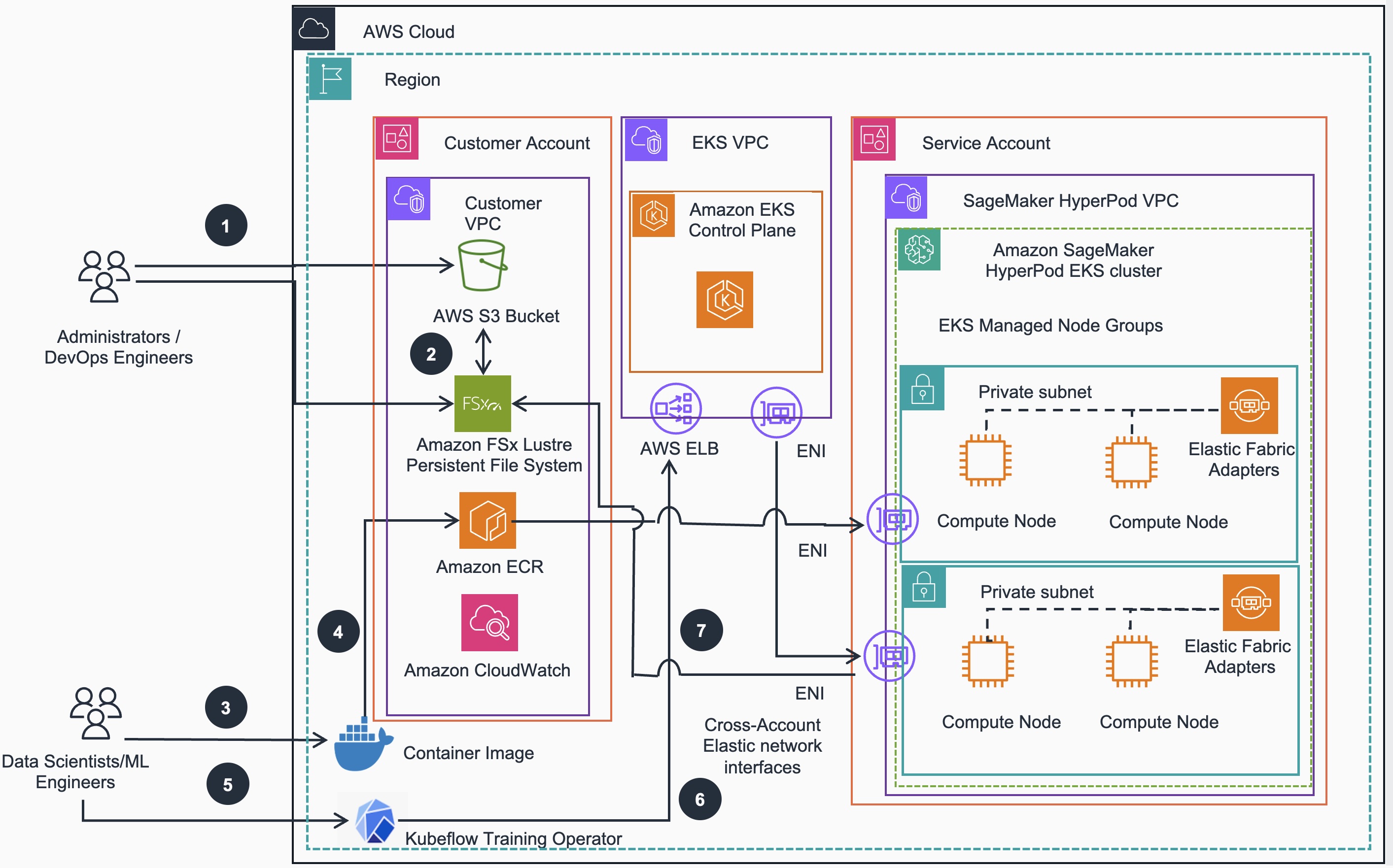 Reference Architecture Training ESM models on HyperPod EKS Based Cluster