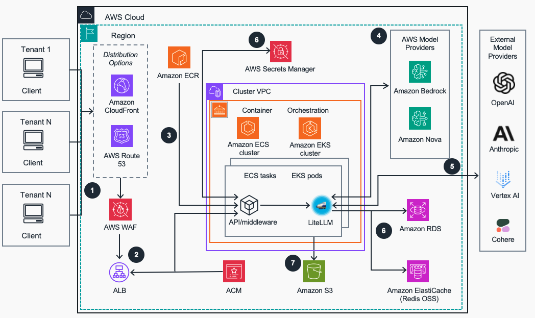 Reference Architecture on ECS or EKS AWS Container Orchestration Platforms