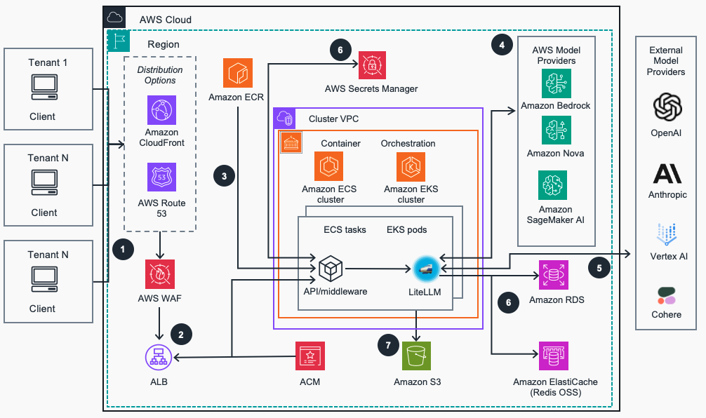 Reference Architecture on ECS or EKS AWS Container Orchestration Platforms