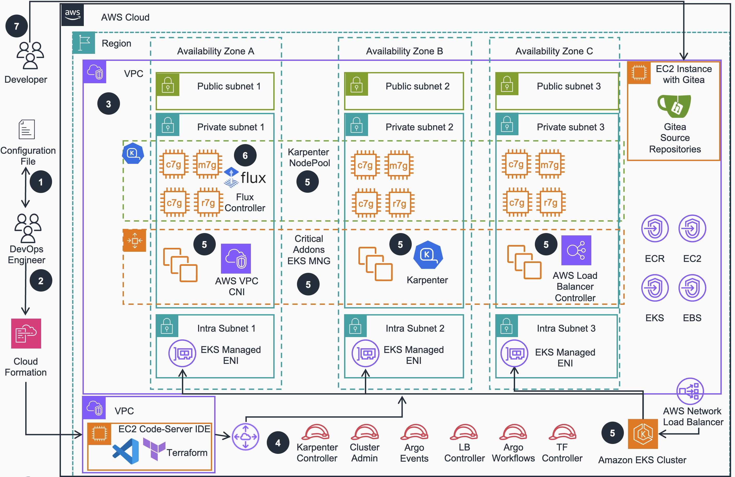 Reference architecture