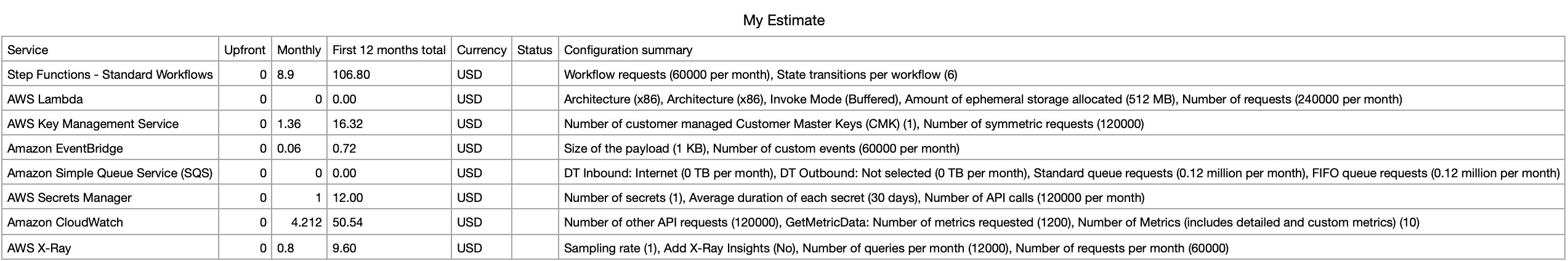 Price estimate