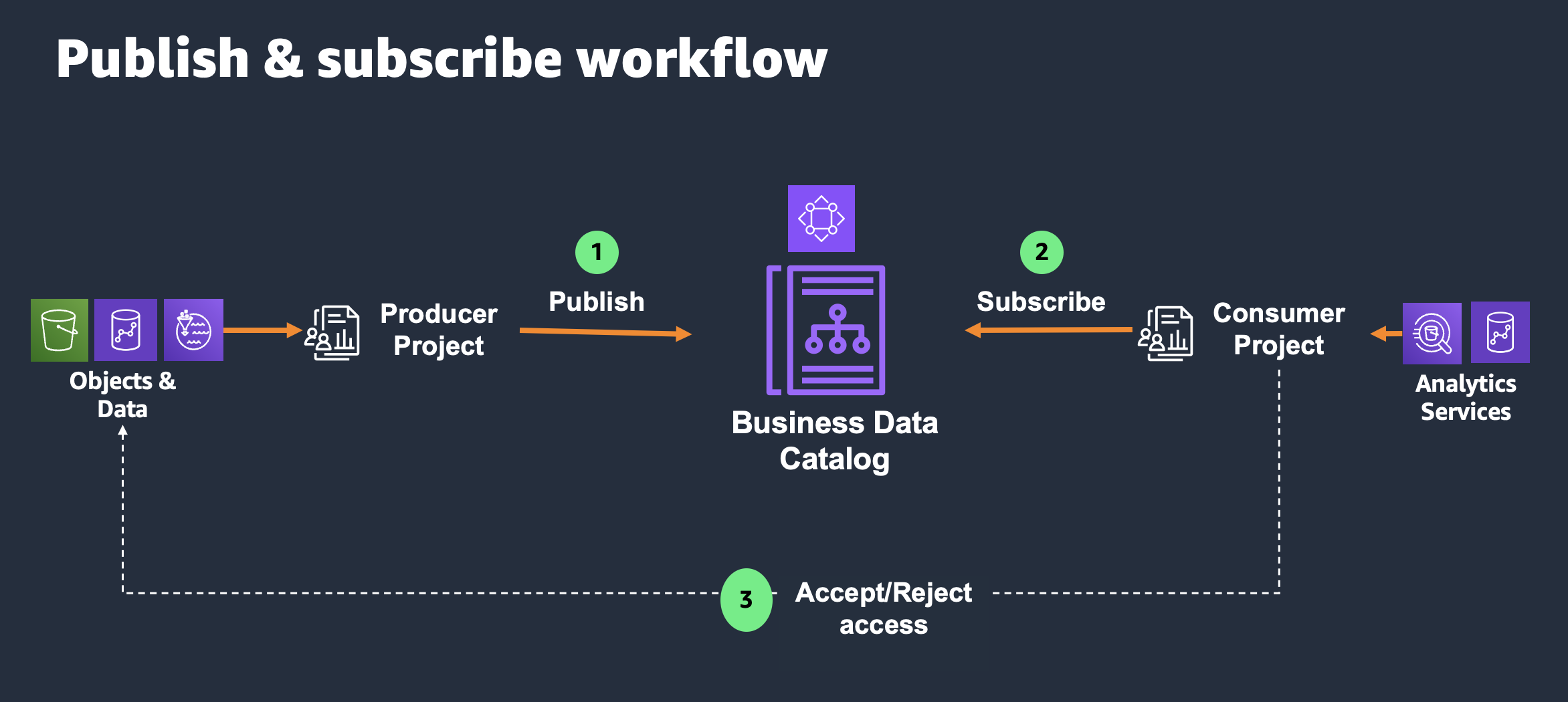 Publish-subscribe workflow