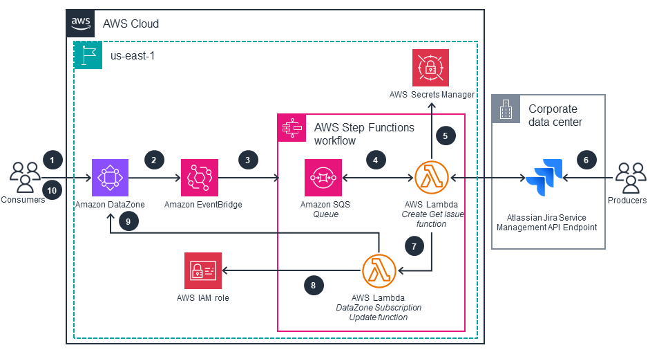 Reference architecture