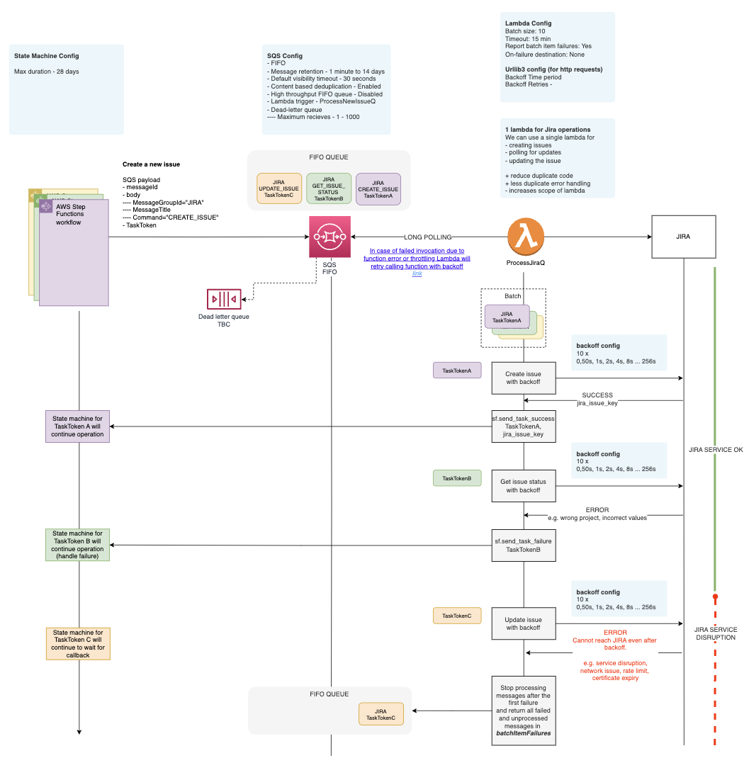 Resilience sequence diagram