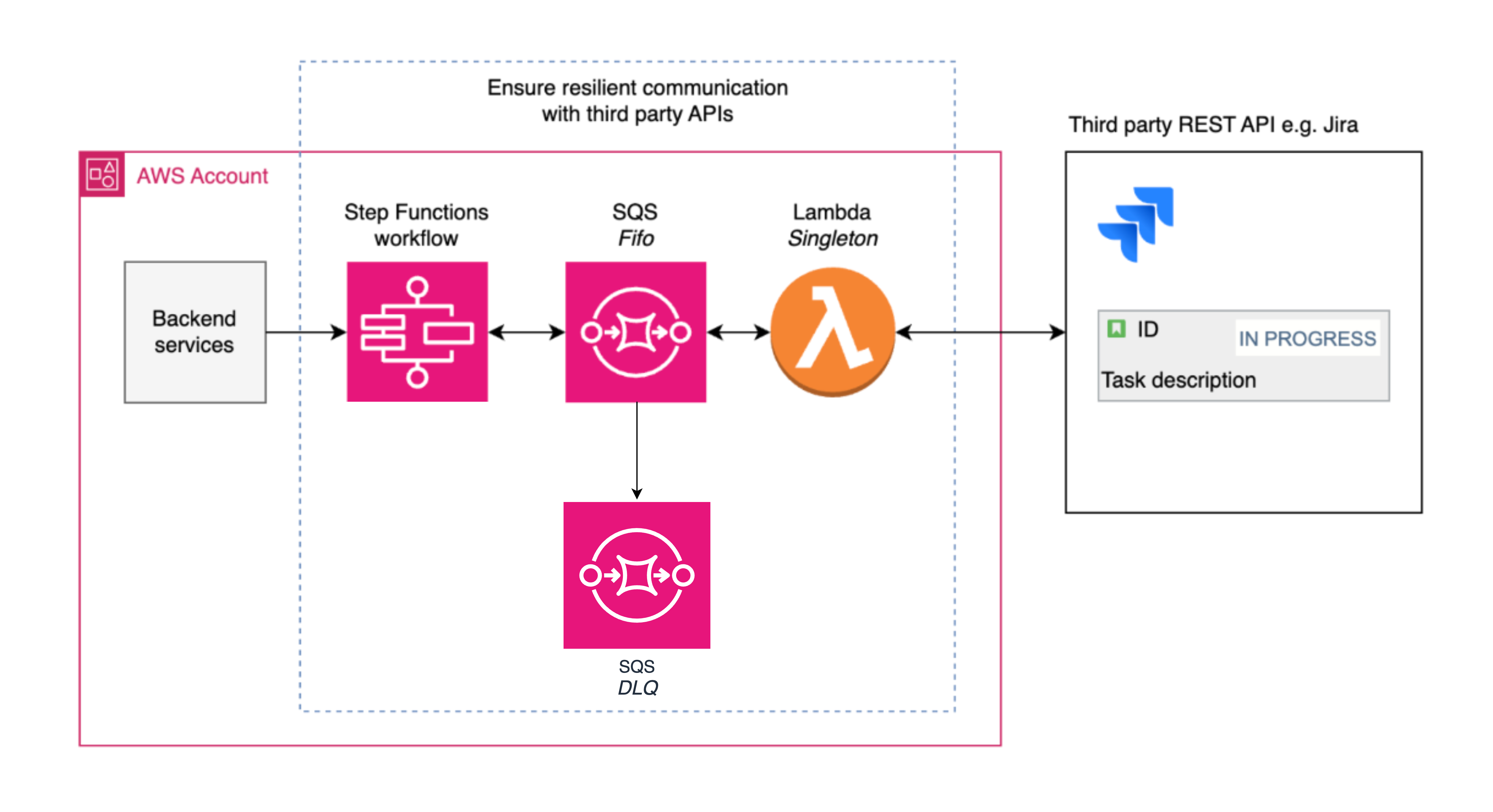 Resilient queues