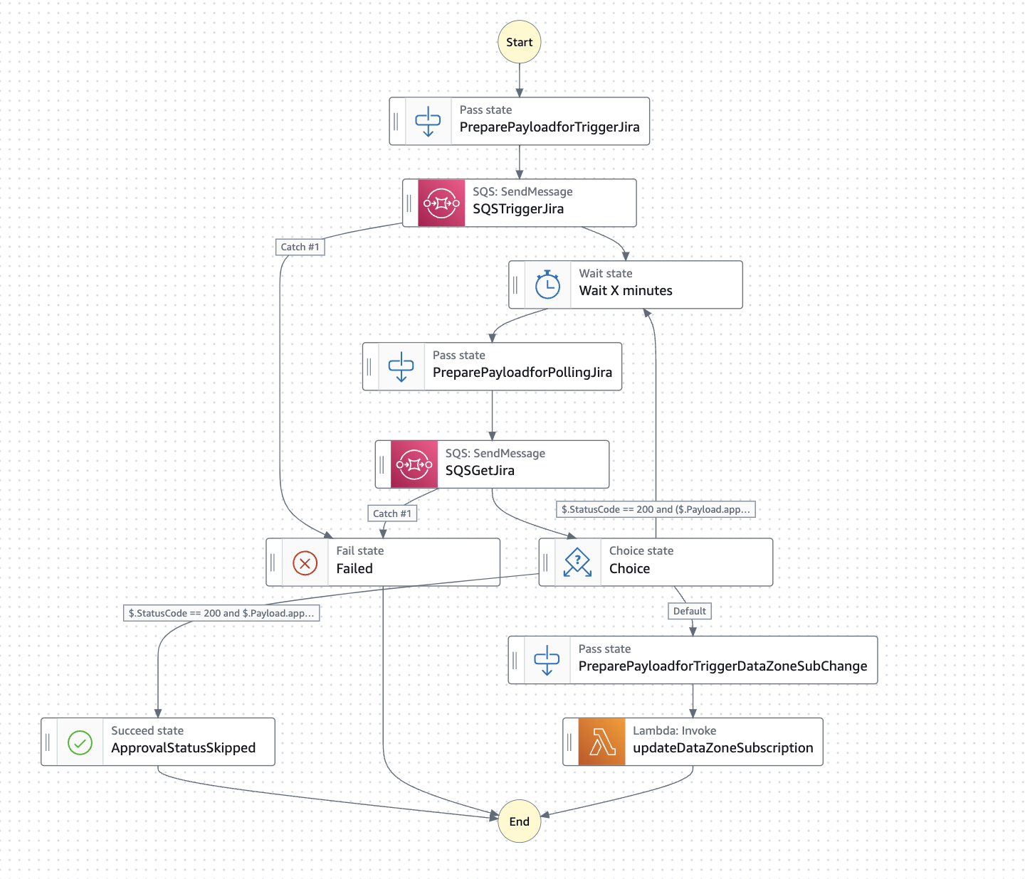 Resilient workflow