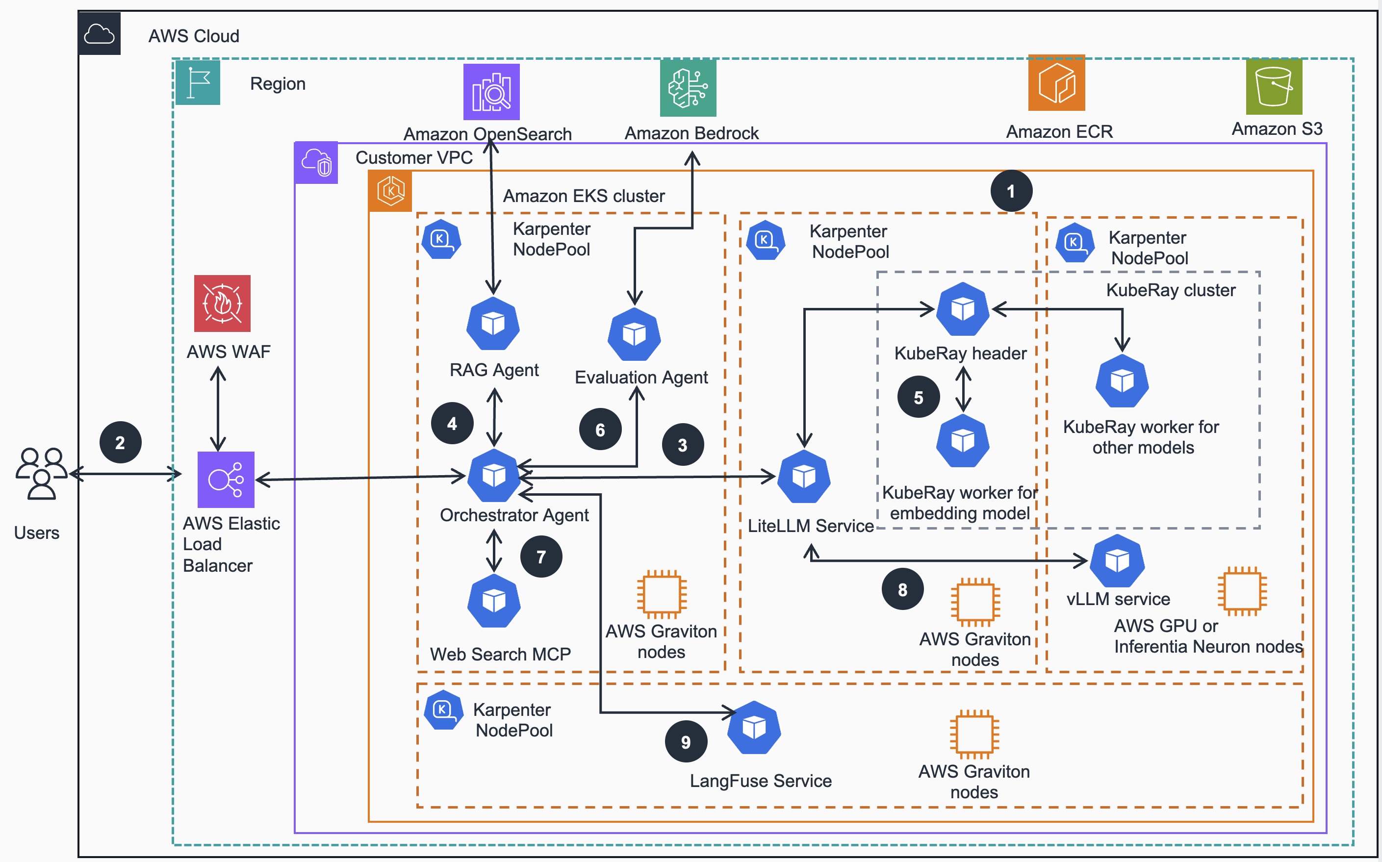 Application Architecture