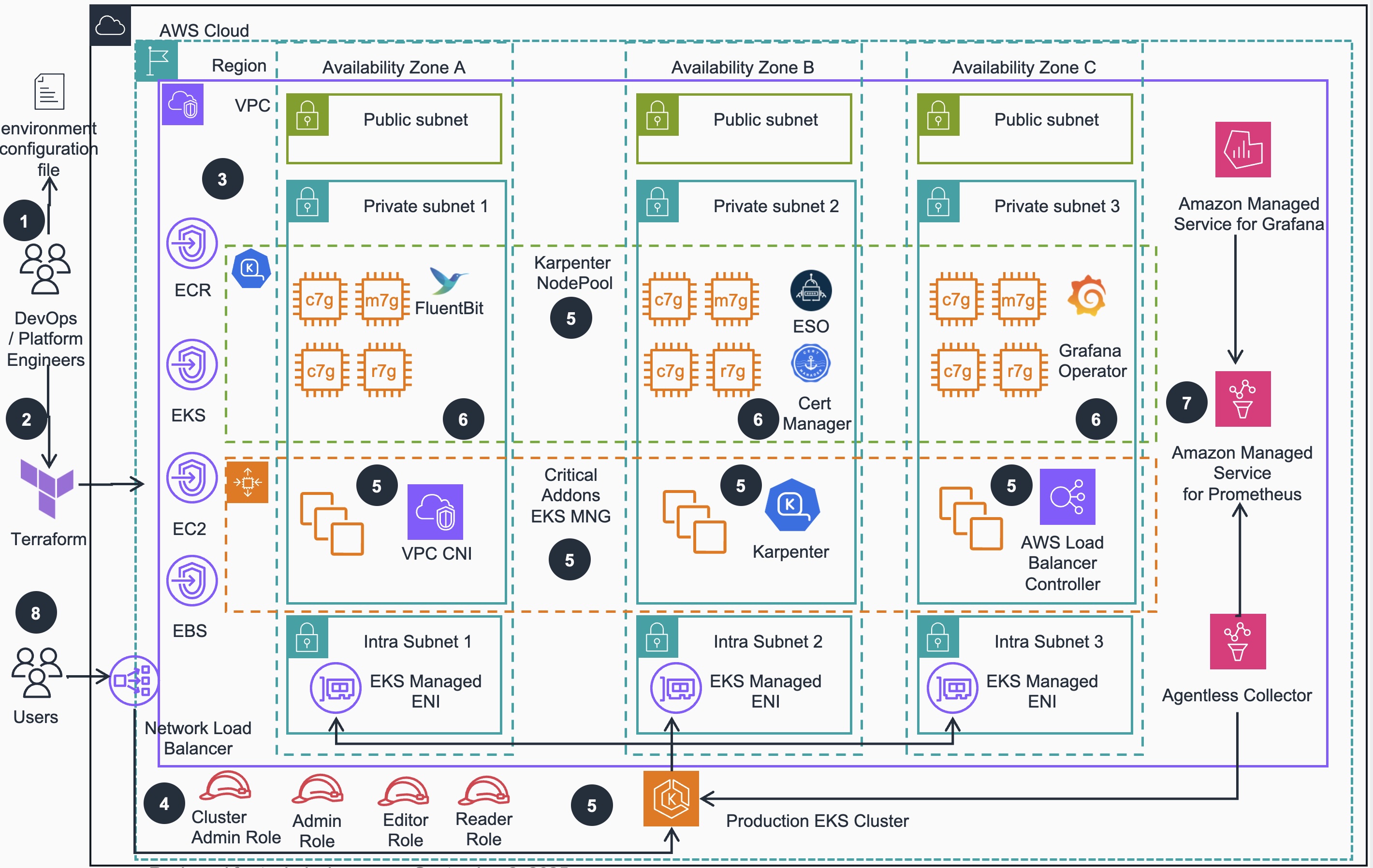 Reference Architecture