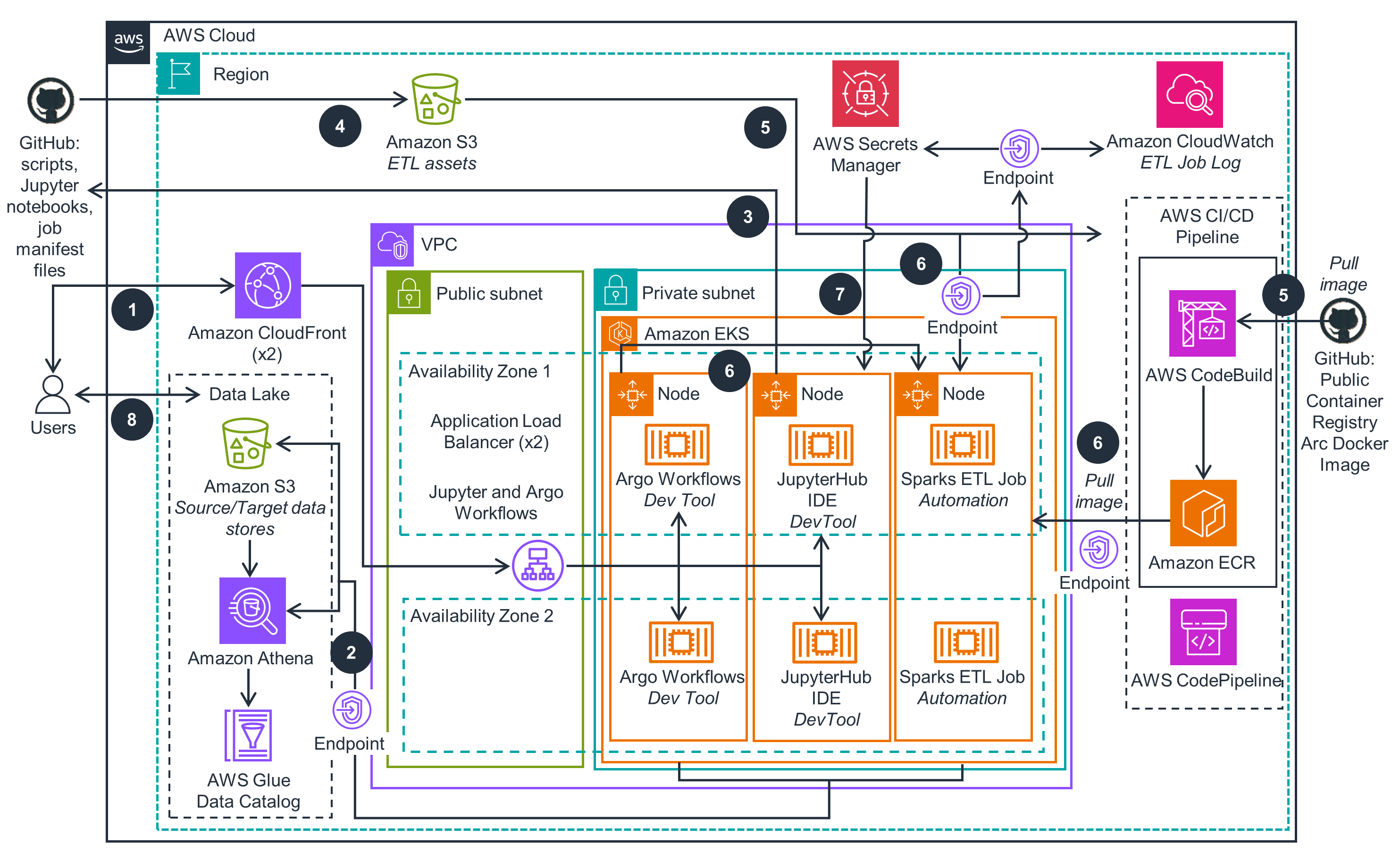 Guidance for SQL-Based ETL with Apache Spark on Amazon EKS | AWS ...