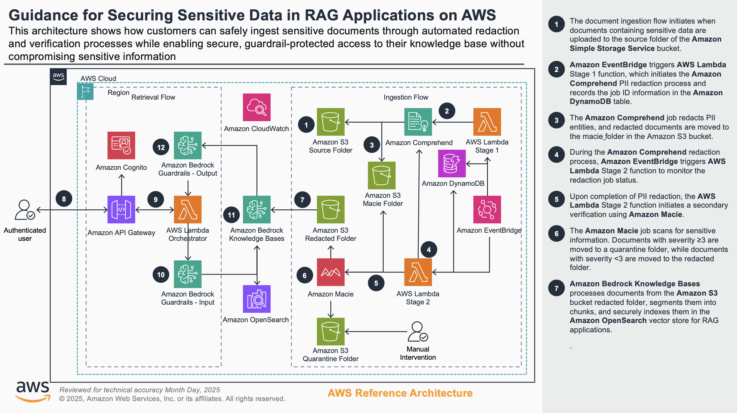 Data redaction at storage level - Part 1