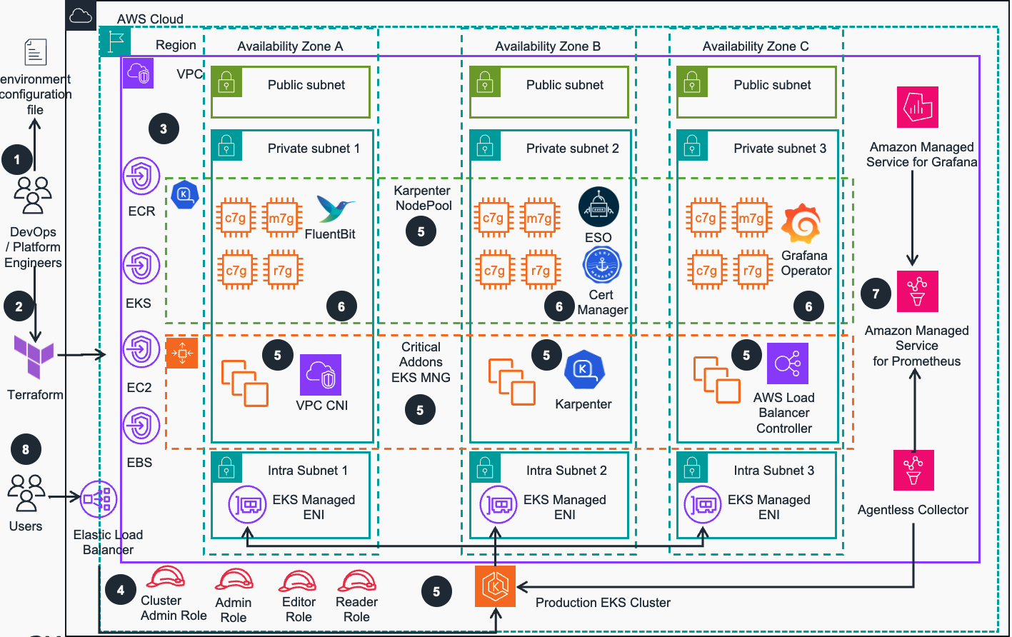 Troubleshooting of Amazon EKS using Agentic AI workflow on AWS - Reference Architecture