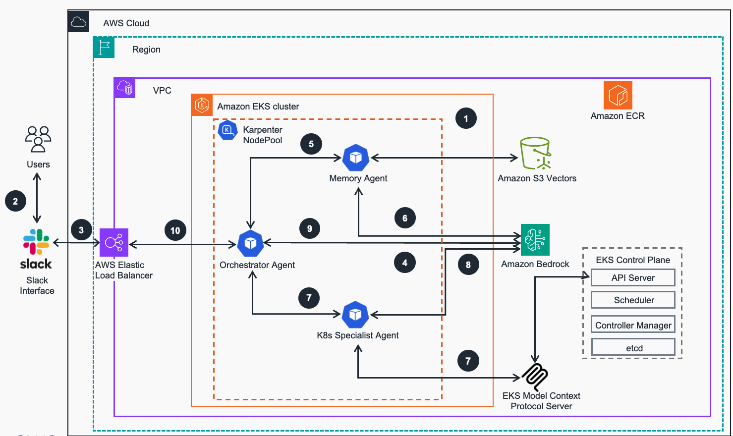 Troubleshooting of Amazon EKS using Agentic AI workflow on AWS - Reference Architecture