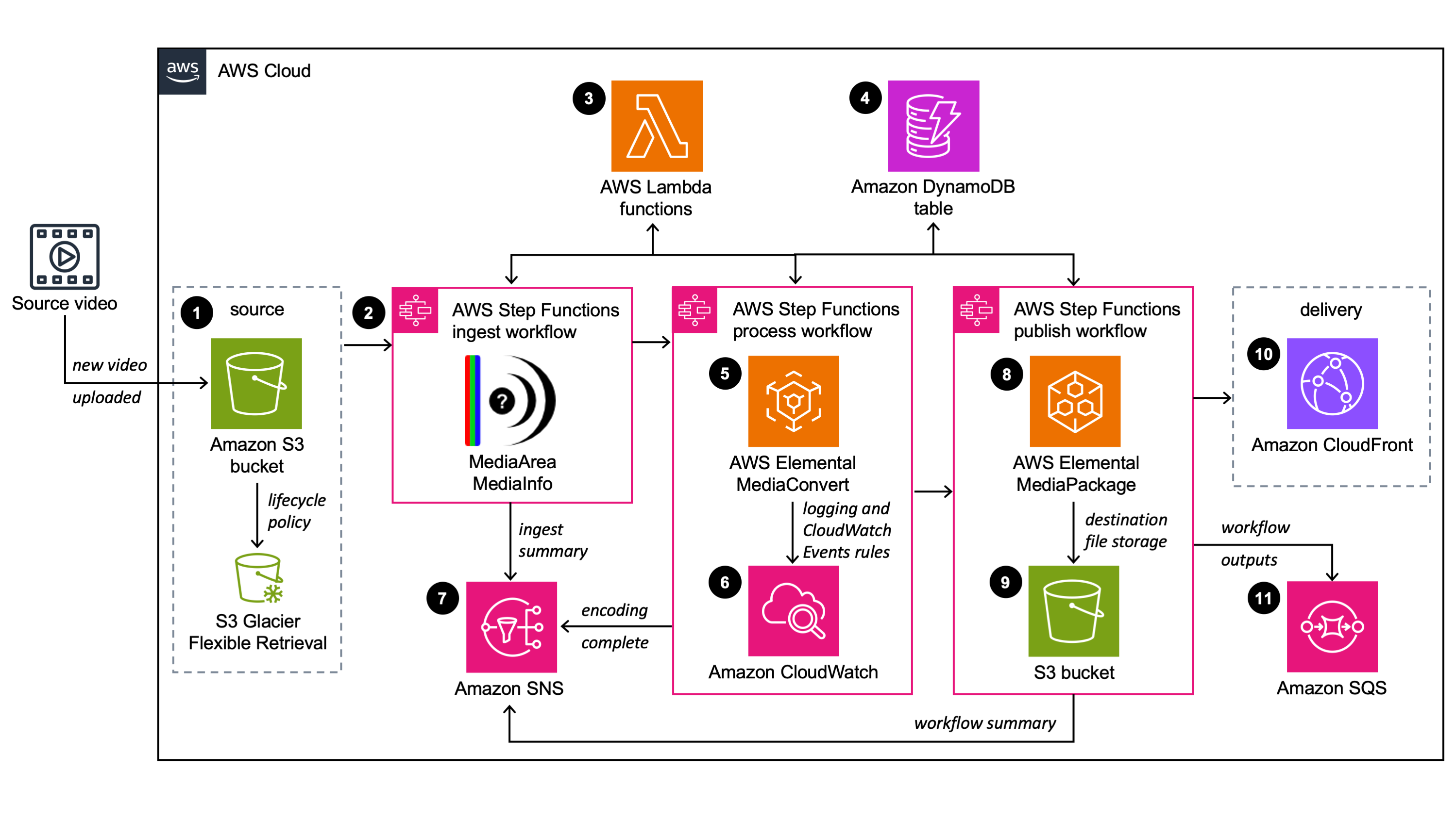 AWS Architecture