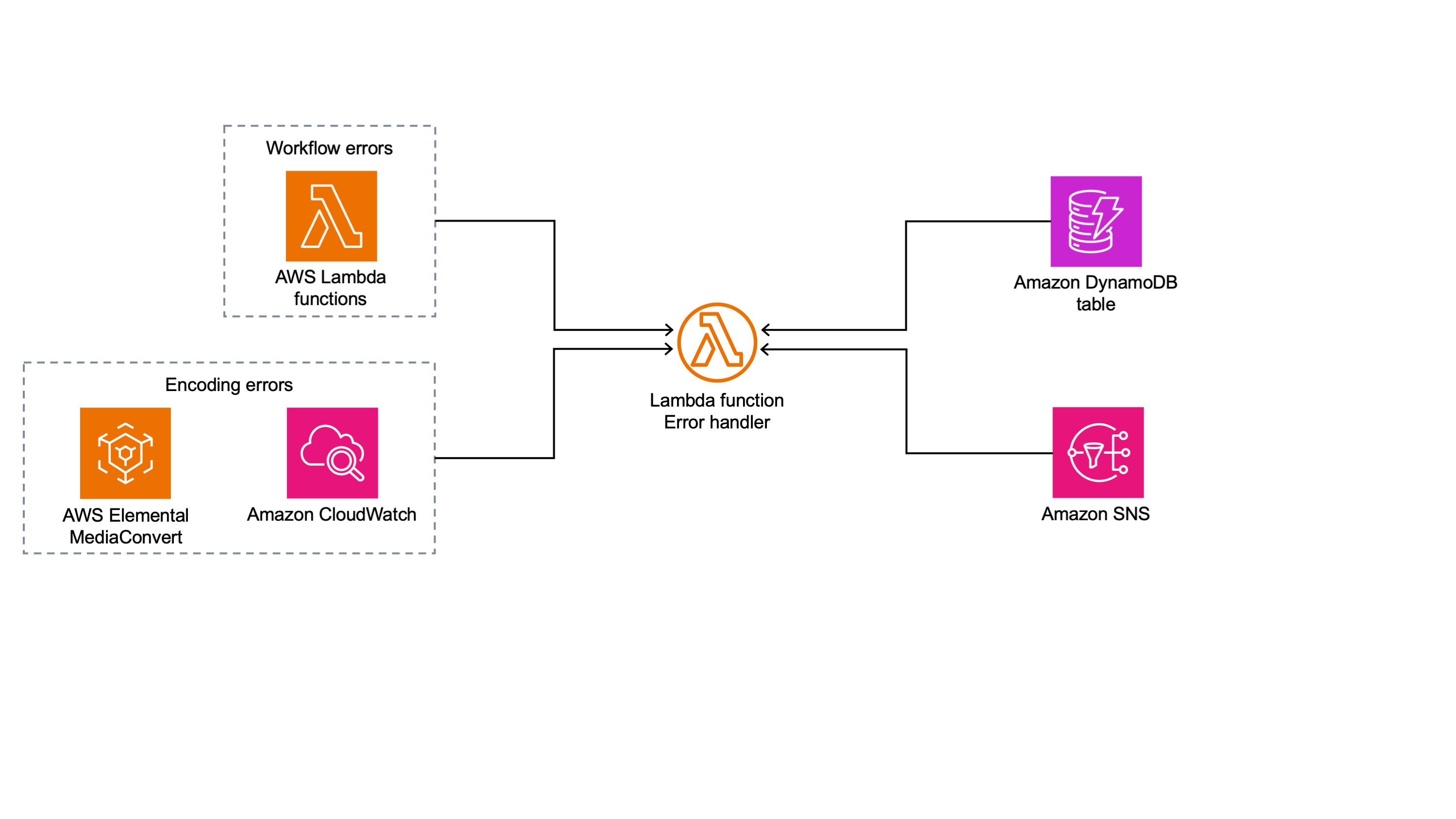 Video on Demand Error Handling