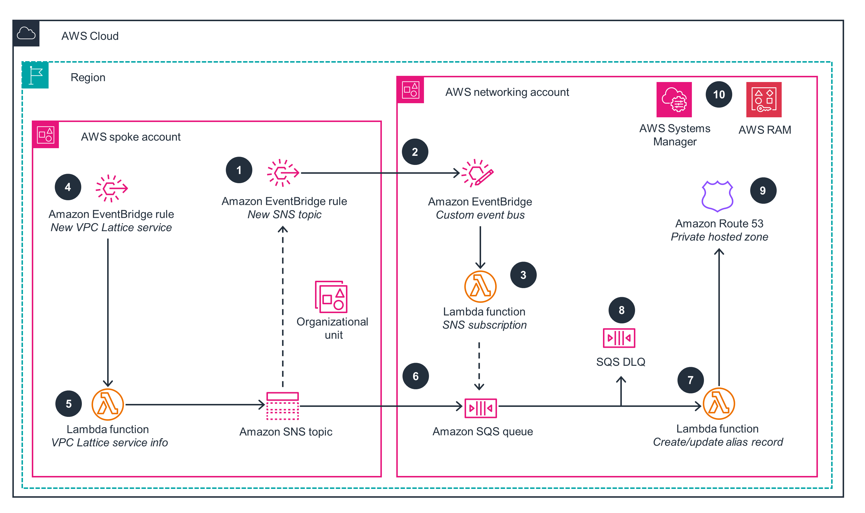 Amazon VPC Lattice automated DNS configuration architecture and workflow