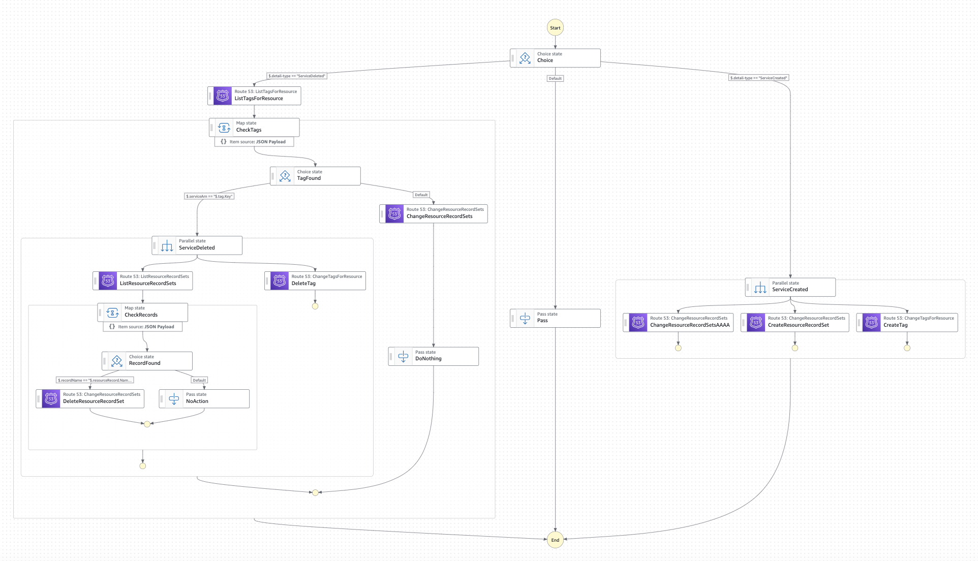 Networking AWS Account state machine.