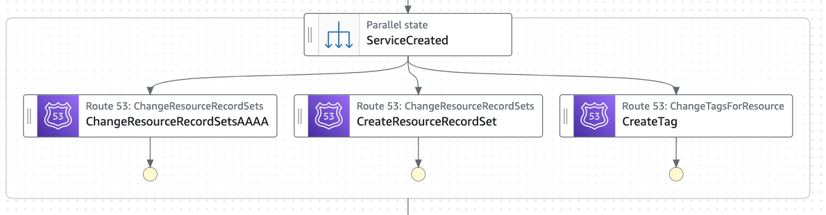 Networking AWS Account state machine. ServiceCreated actions.