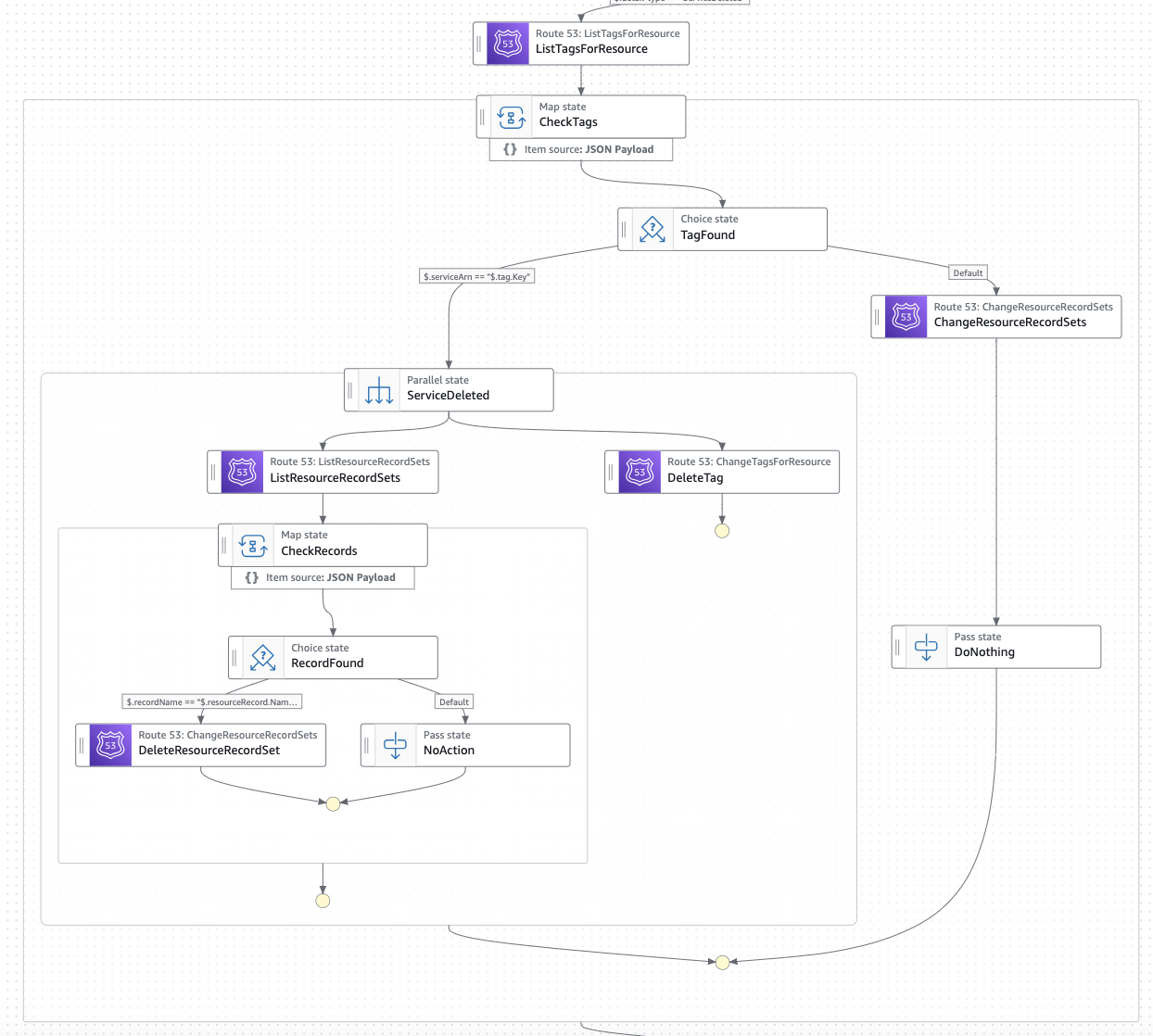 Networking AWS Account state machine. ServiceDeleted actions.