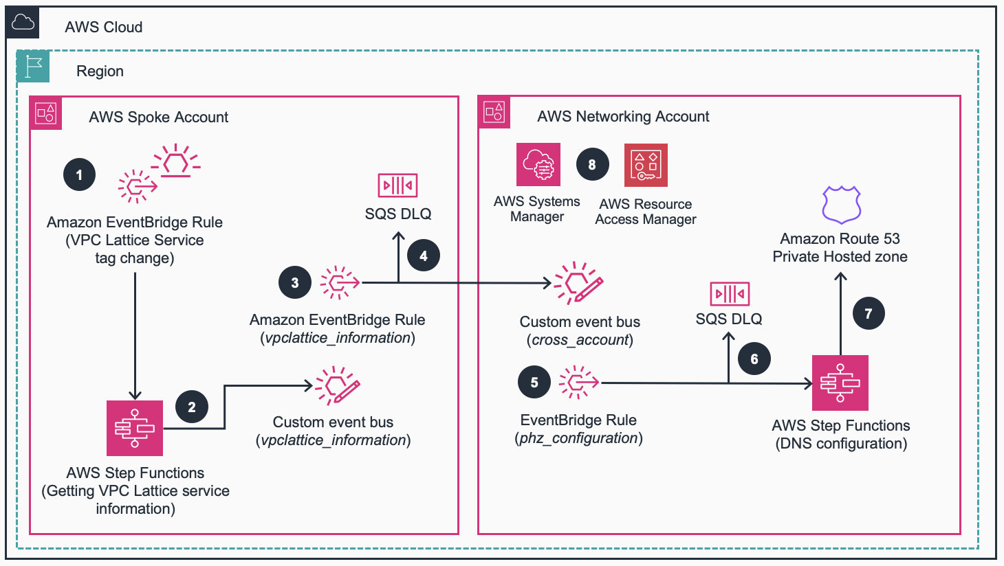 Amazon VPC Lattice automated DNS configuration architecture and workflow