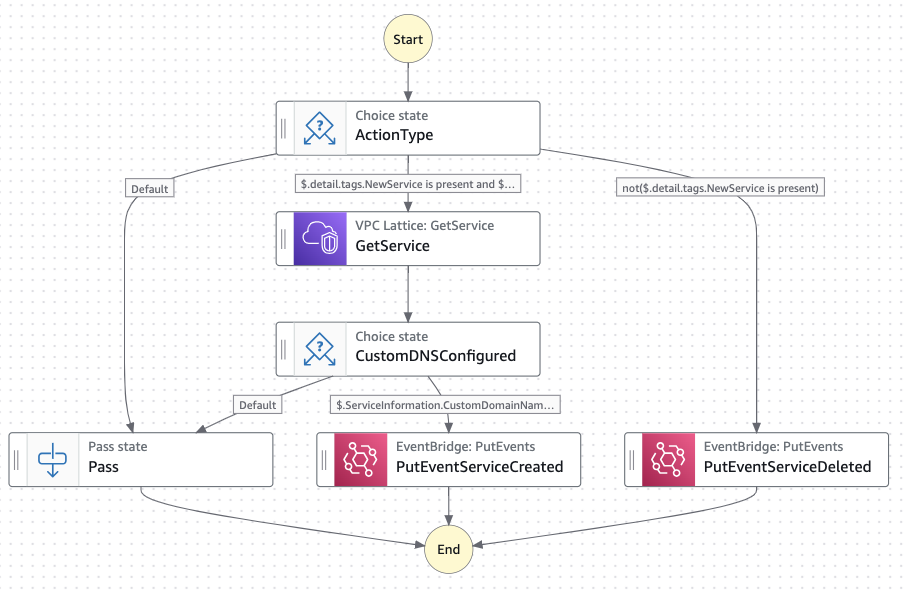 Spoke AWS Account state machine.